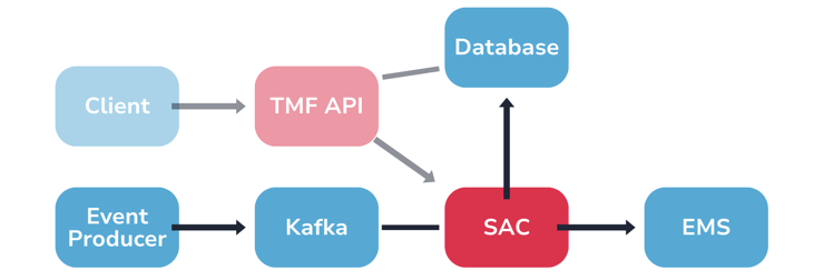 Incognito Event-Driven Architecture approach