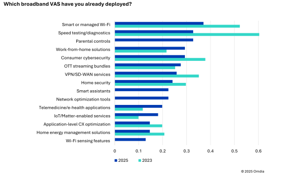 Future of Connected Home 2025 VAS