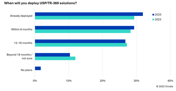 Future of Connected Home 2025 USP