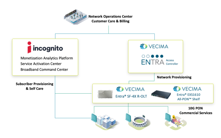 Incognito Vecima Architecture