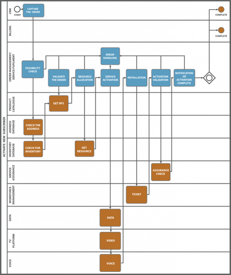 Service-Order-Management