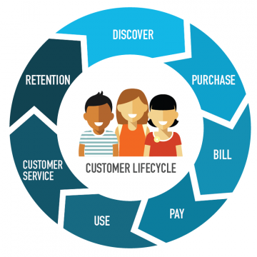 customer-lifecycle-blog-image-original-360x360-1