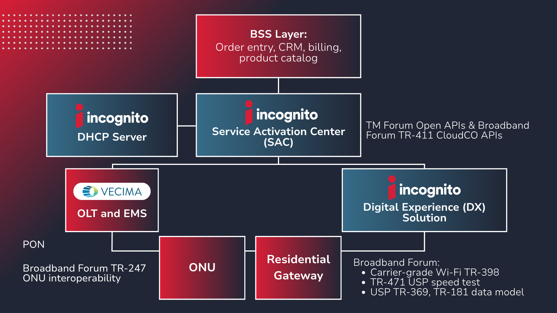 Broadband-in-a-Box Architecture Diagram