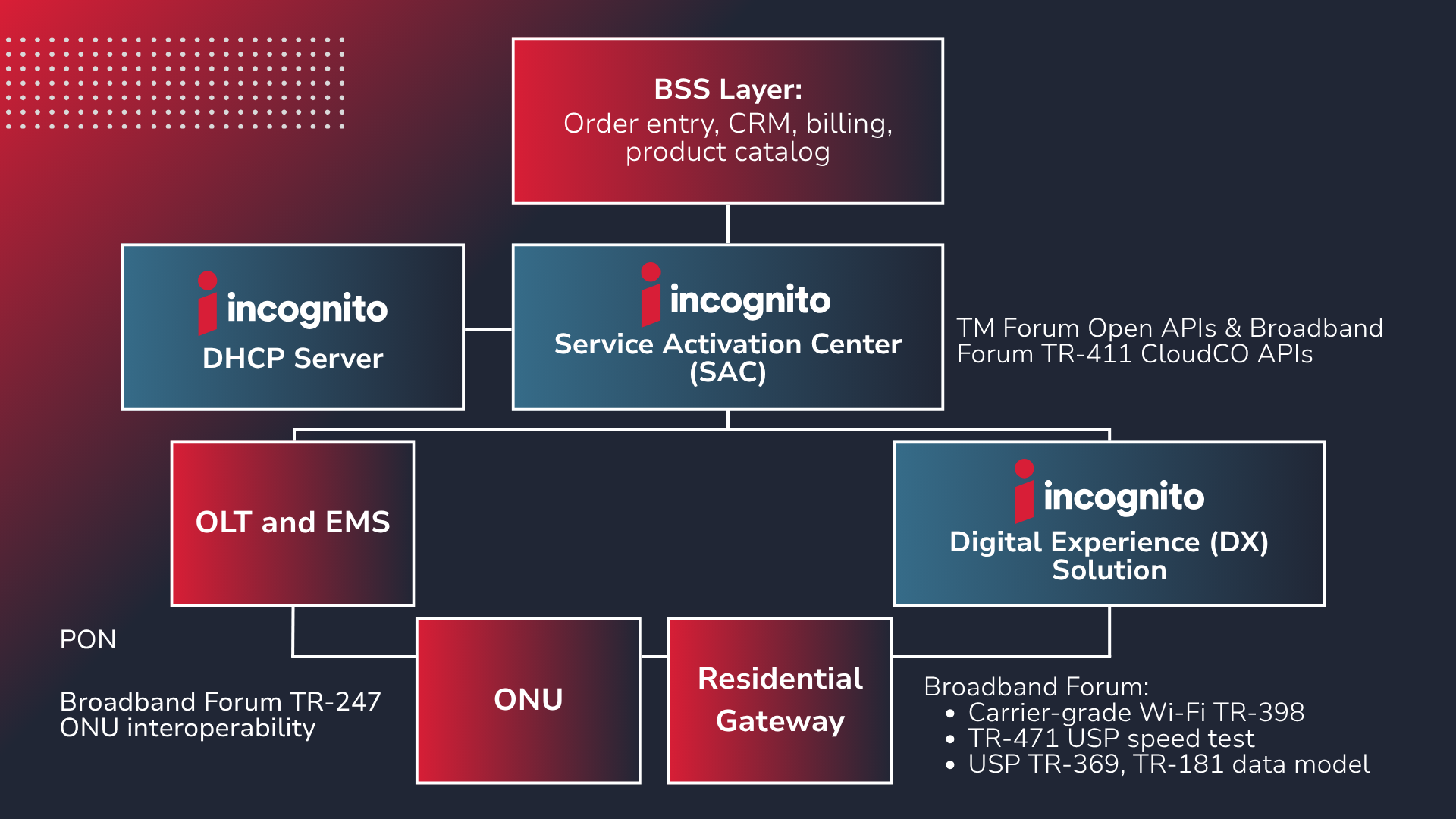 Broadband-in-a-Box Architecture Diagram