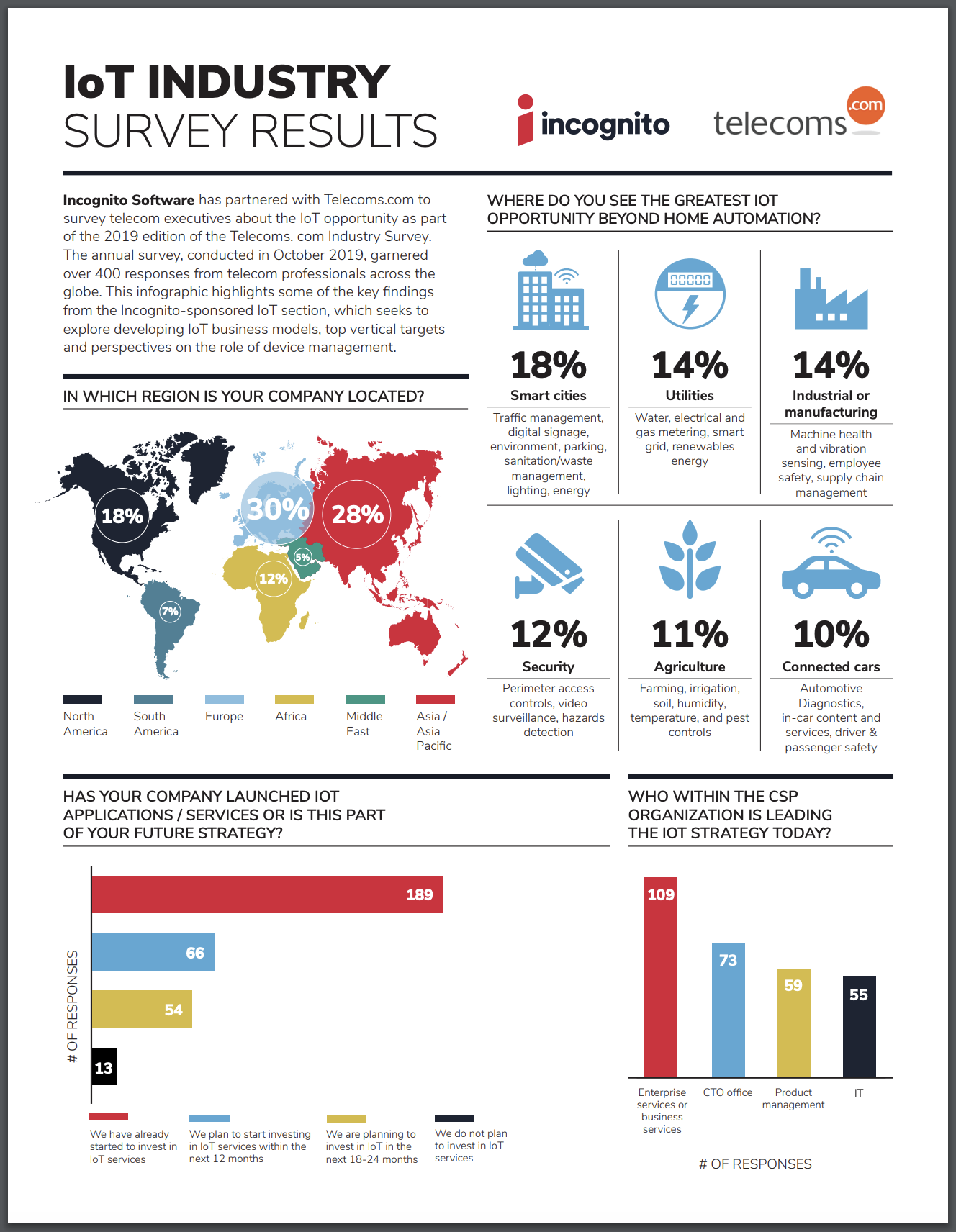 Incognito IoT Infographic