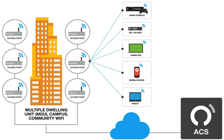 Picture for WiFi Assurance with TR-069 – Part 3: Single AP to Large AP Deployments blog